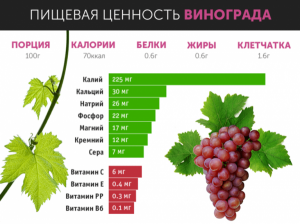 Калории и витамины в винограде